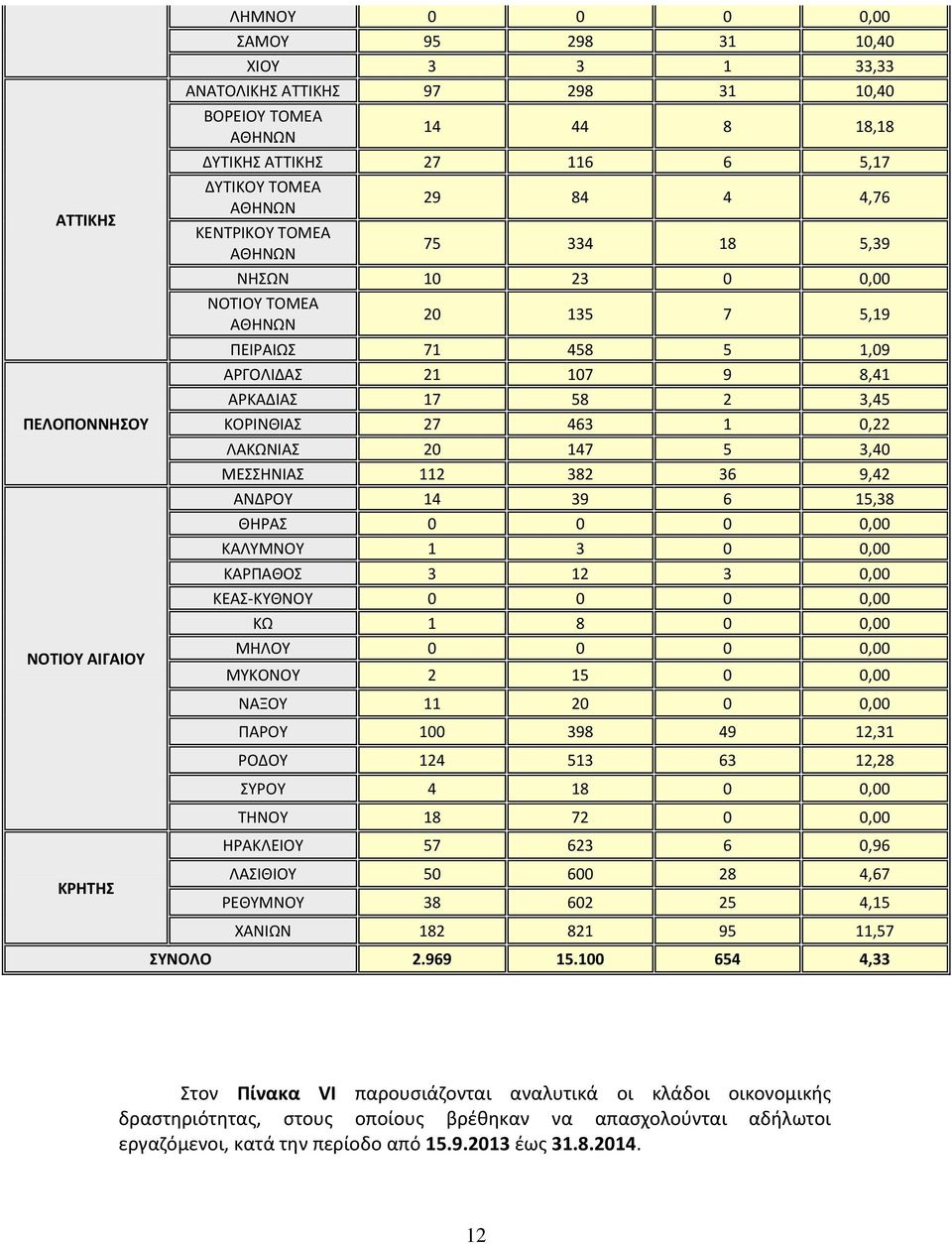 ΚΟΡΙΝΘΙΑΣ 27 463 1 0,22 ΛΑΚΩΝΙΑΣ 20 147 5 3,40 ΜΕΣΣΗΝΙΑΣ 112 382 36 9,42 ΑΝΔΡΟΥ 14 39 6 15,38 ΘΗΡΑΣ 0 0 0 0,00 ΚΑΛΥΜΝΟΥ 1 3 0 0,00 ΚΑΡΠΑΘΟΣ 3 12 3 0,00 ΚΕΑΣ-ΚΥΘΝΟΥ 0 0 0 0,00 ΚΩ 1 8 0 0,00 ΜΗΛΟΥ 0 0