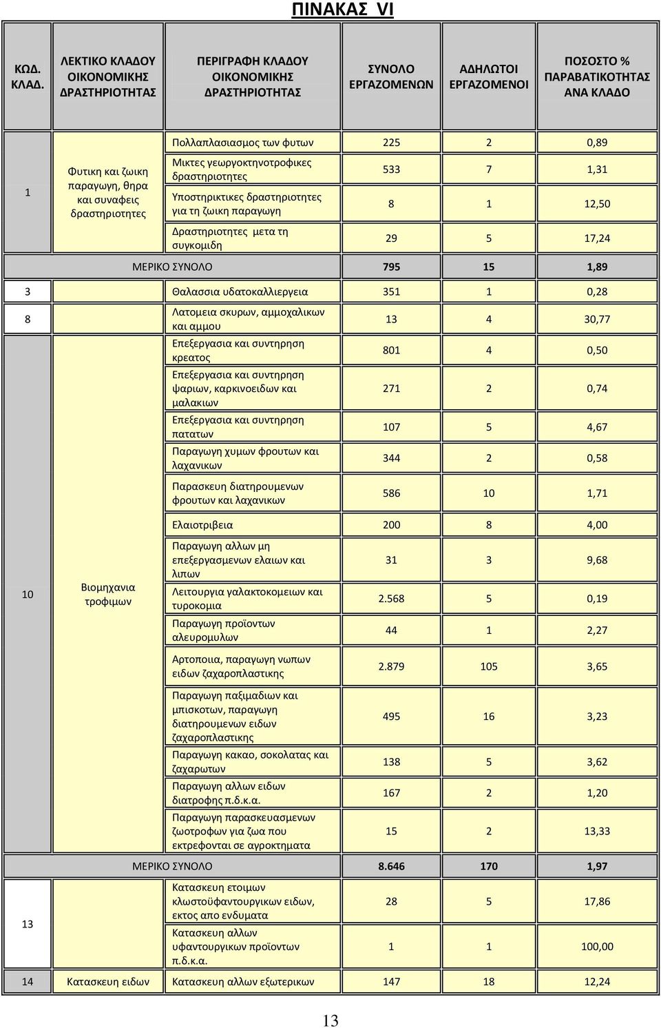 ζωικη παραγωγη, θηρα και συναφεις Μικτες γεωργοκτηνοτροφικες Υποστηρικτικες για τη ζωικη παραγωγη 533 7 1,31 8 1 12,50 Δραστηριοτητες μετα τη συγκομιδη 29 5 17,24 ΜΕΡΙΚΟ ΣΥΝΟΛΟ 795 15 1,89 3 Θαλασσια