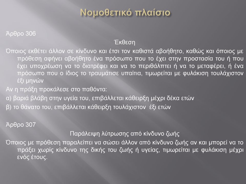 προκάλεσε στο παθόντα: α) βαριά βλάβη στην υγεία του, επιβάλλεται κάθειρξη µέχρι δέκα ετών β) το θάνατο του, επιβάλλεται κάθειρξη τουλάχιστον έξι ετών Άρθρο 307 Παράλειψη λύτρωσης