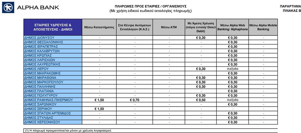 ΜΑΡΚΟΠΟΥΛΟΥ - - - 0,30 0,30 - ΔΗΜΟΣ ΠΑΛΛΗΝΗΣ - - - 0,30 0,30 - ΔΗΜΟΣ ΠΛΑΤΑΝΙΑ - - - - 0,30 - ΔΗΜΟΣ ΠΟΛΥΓΥΡΟΥ - - - 0,30 0,30 - ΔΗΜΟΣ ΡΑΦΗΝΑΣ-ΠΙΚΕΡΜΙΟΥ 1,50 0,70-0,50 Ανέξοδα - ΔΗΜΟΣ ΣΑΡΩΝΙΚΟΥ -