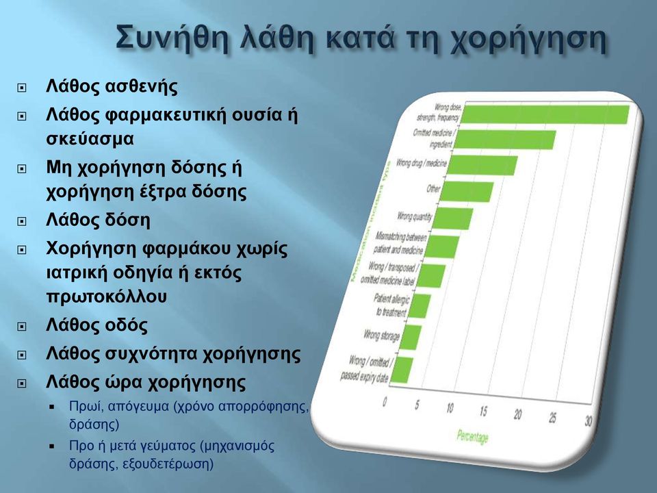 πρωτοκόλλου Λάθος οδός Λάθος συχνότητα χορήγησης Λάθος ώρα χορήγησης Πρωί,
