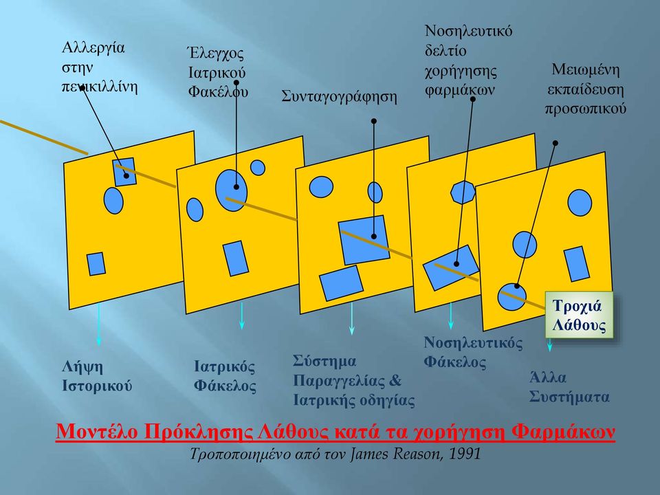 Σύστημα Παραγγελίας & Ιατρικής οδηγίας Νοσηλευτικός Φάκελος Τροχιά Λάθους Άλλα