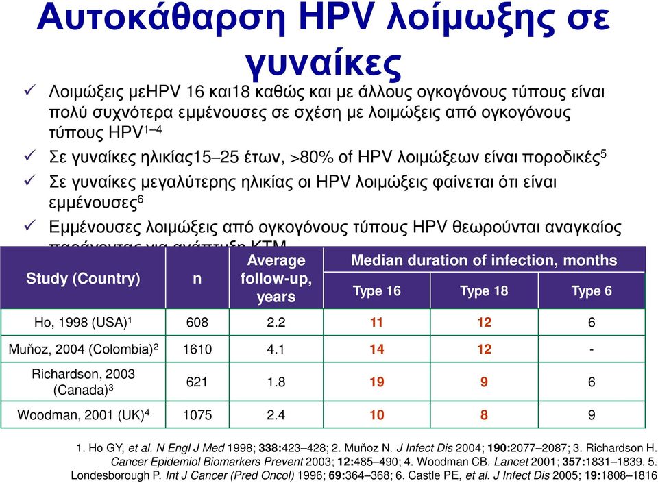 αναγκαίος παράγοντας για ανάπτυξη ΚΤΜ Study (Country) n Average follow-up, years Median duration of infection, months Type 16 Type 18 Type 6 Ho, 1998 (USA) 1 608 2.