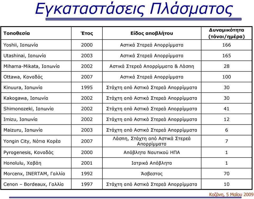 2002 Στάχτη από Αστικά Στερεά Απορρίμματα 30 Shimonozeki, Ιαπωνία 2002 Στάχτη από Αστικά Στερεά Απορρίμματα 41 Imizu, Ιαπωνία 2002 Στάχτη από Αστικά Στερεά Απορρίμματα 12 Maizuru, Ιαπωνία 2003 Στάχτη