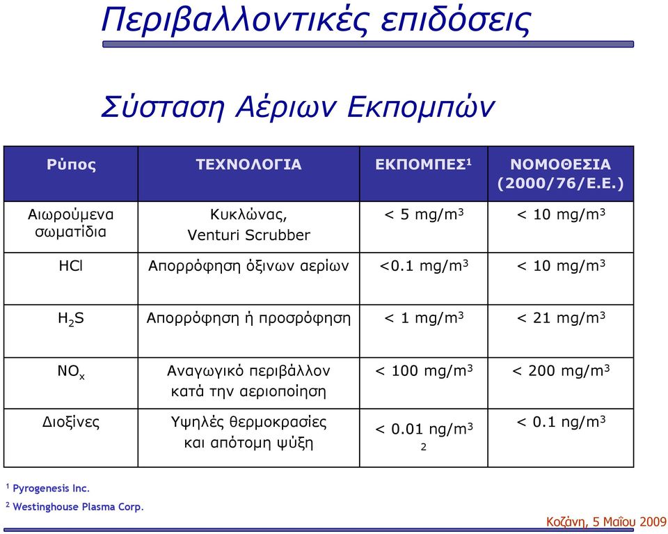 ΝΟΛΟΓΙΑ ΕΚΠΟΜΠΕΣ 1 ΝΟΜΟΘΕΣΙΑ (2000/76/Ε.Ε.) Αιωρούμενα σωματίδια Κυκλώνας, Venturi Scrubber < 5 mg/m 3 < 10 mg/m 3 HCl Απορρόφηση όξινων αερίων <0.