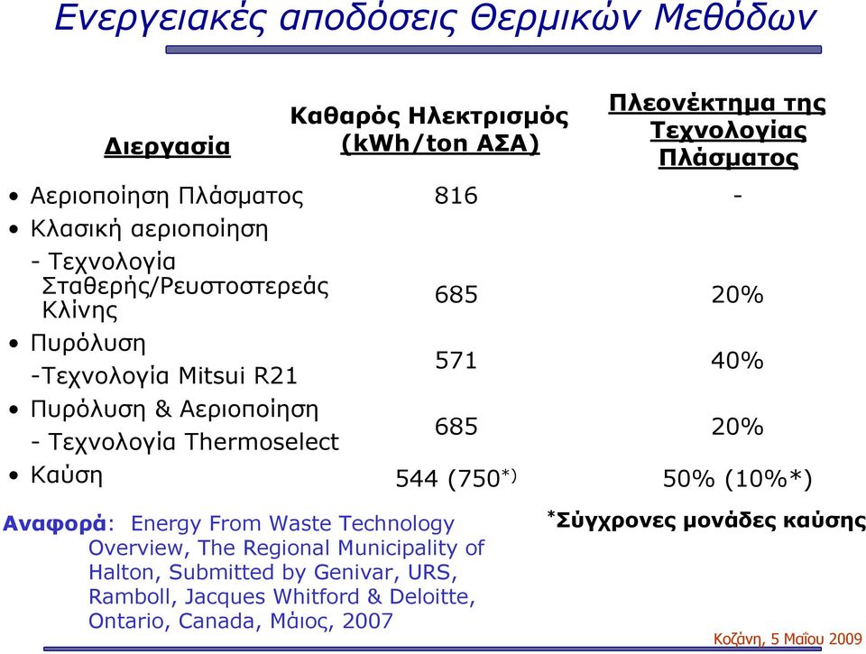 Τεχνολογία Thermoselect Καύση 816 685 571 685 544 (750 *) - 20% 40% 20% 50% (10%*) Αναφορά: Energy From Waste Technology Overview, The