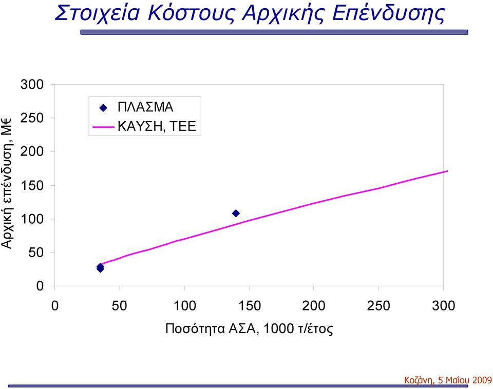 100 50 0 ΠΛΑΣΜΑ ΚΑΥΣΗ, ΤΕΕ 0 50 100