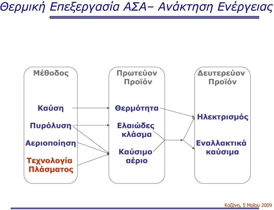 Αεριοποίηση Τεχνολογία Πλάσματος Θερμότητα