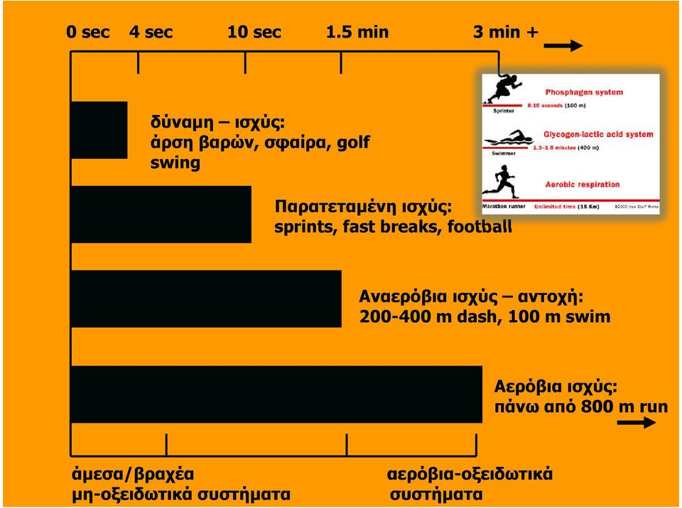 Παρατεταµένη ισχύς: sprints, fast breaks, football Αναερόβια ισχύς