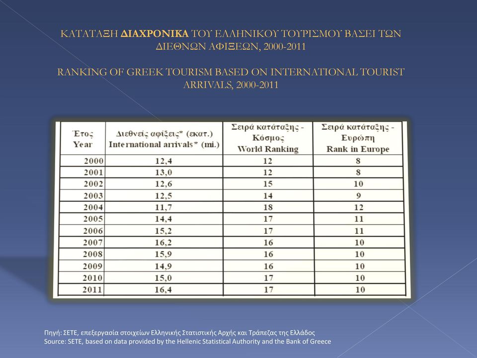 ΣΕΤΕ, επεξεργασία στοιχείων Ελληνικής Στατιστικής Αρχής και Τράπεζας της Ελλάδος