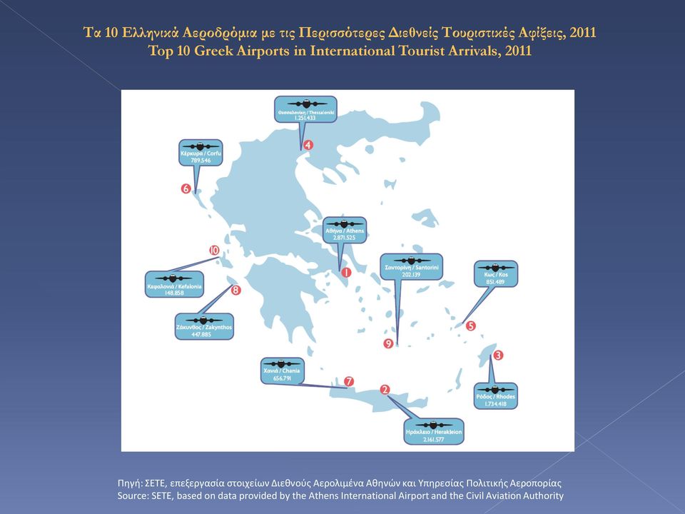 στοιχείων Διεθνούς Αερολιμένα Αθηνών και Υπηρεσίας Πολιτικής Αεροπορίας Source: SETE,