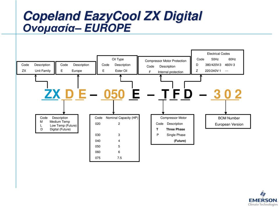 220/240V-1 --- ZX D E 050 E T F D 3 0 2 Code Description M Medium Temp L Low Temp (Future) D Digital (Future) Code Nominal Capacity