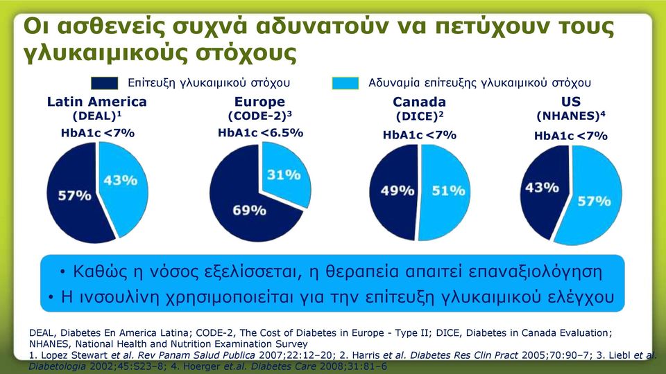 επίτευξη γλυκαιμικού ελέγχου DEAL, Diabetes En America Latina; CODE-2, The Cost of Diabetes in Europe - Type II; DICE, Diabetes in Canada Evaluation; NHANES, National Health and Nutrition