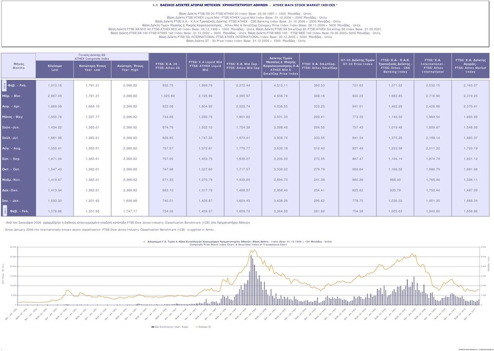 10.2008 = 2000 Μονάδες - Units Βάση Δείκτη Τιμών Μεσαίας & Μικρής Κεφαλαιοποίησης - Athex Mid & SmallCap Category Price Index Index Base: 28.11.