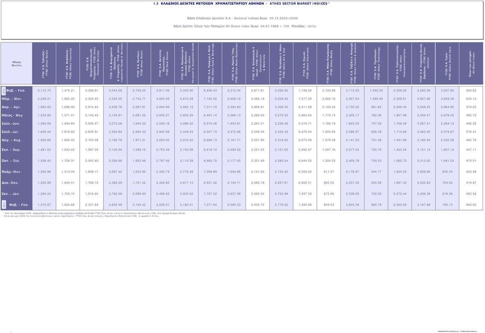 Α. Βιομηχανικά Προϊόντα & Υπηρεσίες - FTSE/Athex Industrial Goods & Services FTSE/Χ.Α. Εμπόριο - FTSE/Athex Retail FTSE/Χ.Α. Ακίνητης Περιουσίας - FTSE/Real Estate FTSE/Χ.Α. Προσωπικά & Οικιακά Προϊόντα - FTSE/Athex Personal & Household Goods FTSE/Χ.