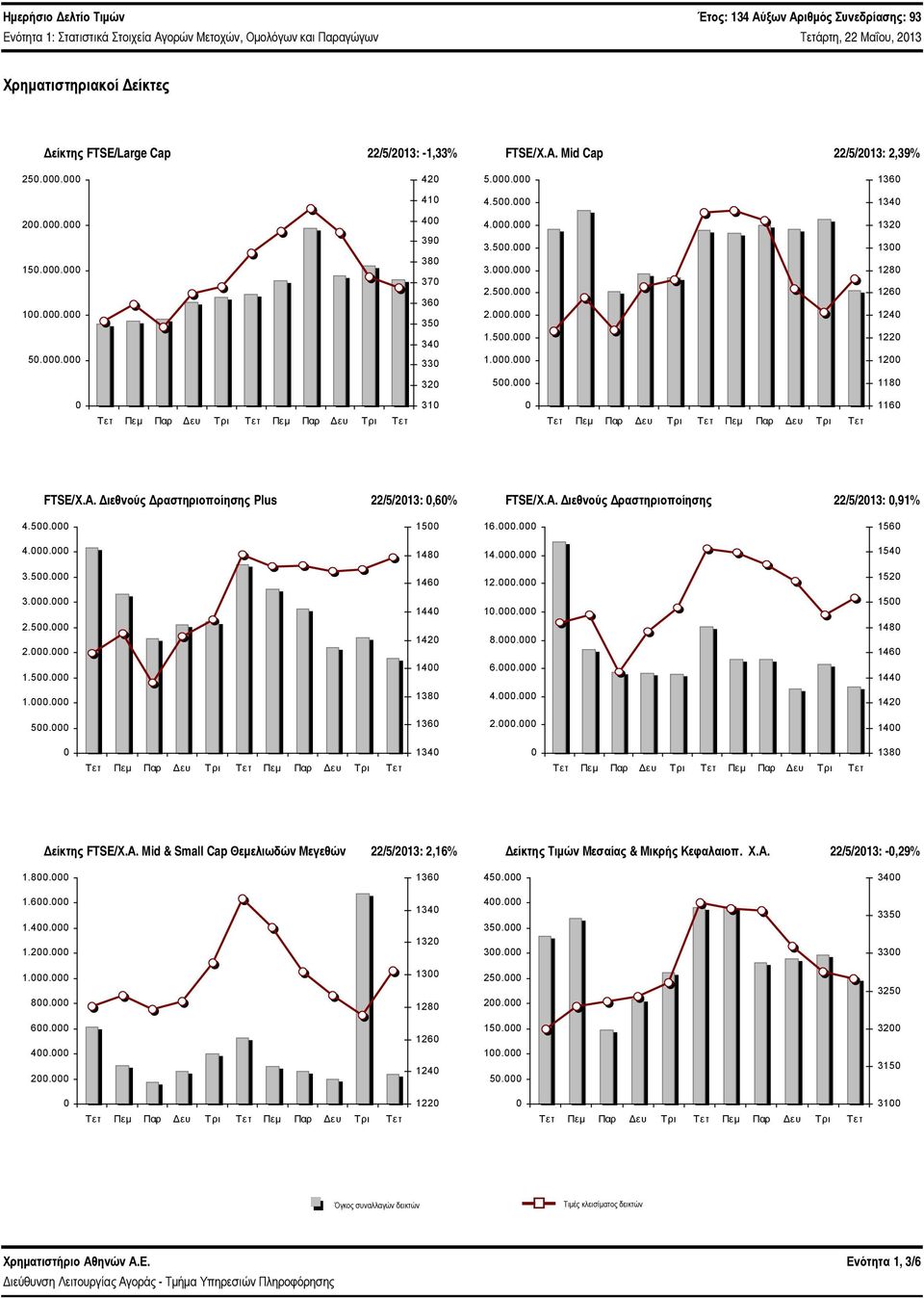 118 Τετ Πεμ Παρ Δευ Τρι Τετ Πεμ Παρ Δευ Τρι Τετ 31 Τετ Πεμ Παρ Δευ Τρι Τετ Πεμ Παρ Δευ Τρι Τετ 116 FTSE/Χ.Α. Διεθνούς Δραστηριοποίησης Plus 22/5/213:,6% FTSE/Χ.Α. Διεθνούς Δραστηριοποίησης 22/5/213:,91% 4.