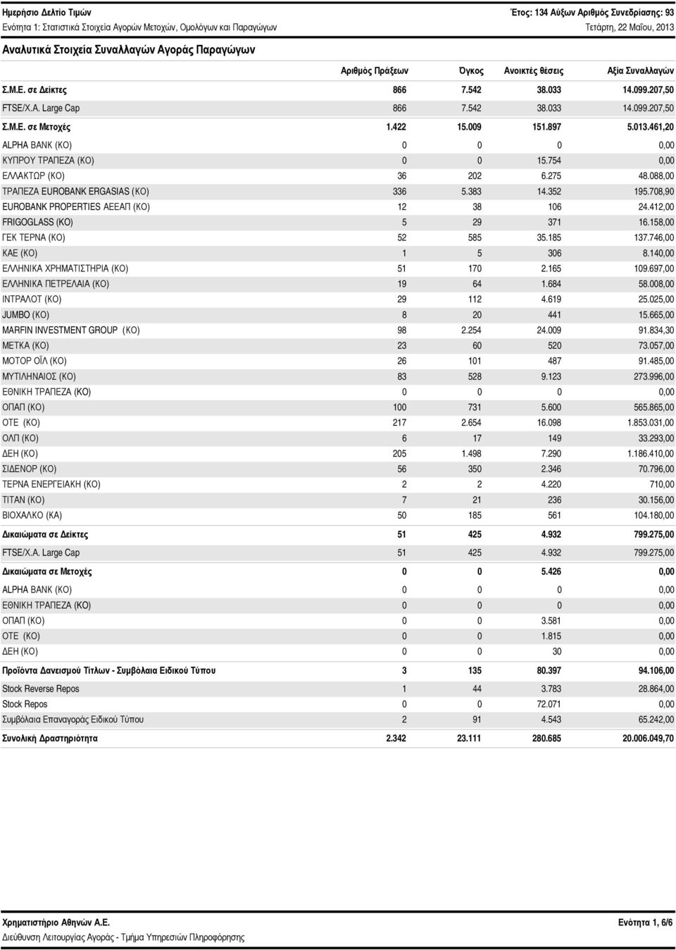 461,2 ALPHA ΒΑΝΚ (ΚΟ), ΚΥΠΡΟΥ ΤΡΑΠΕΖΑ (ΚΟ) 15.754, ΕΛΛΑΚΤΩΡ (ΚΟ) 36 22 6.275 48.88, ΤΡΑΠΕΖΑ EUROBANK ERGASIAS (ΚΟ) 336 5.383 14.352 195.78,9 EUROBANK PROPERTIES ΑΕΕΑΠ (ΚΟ) 12 38 16 24.