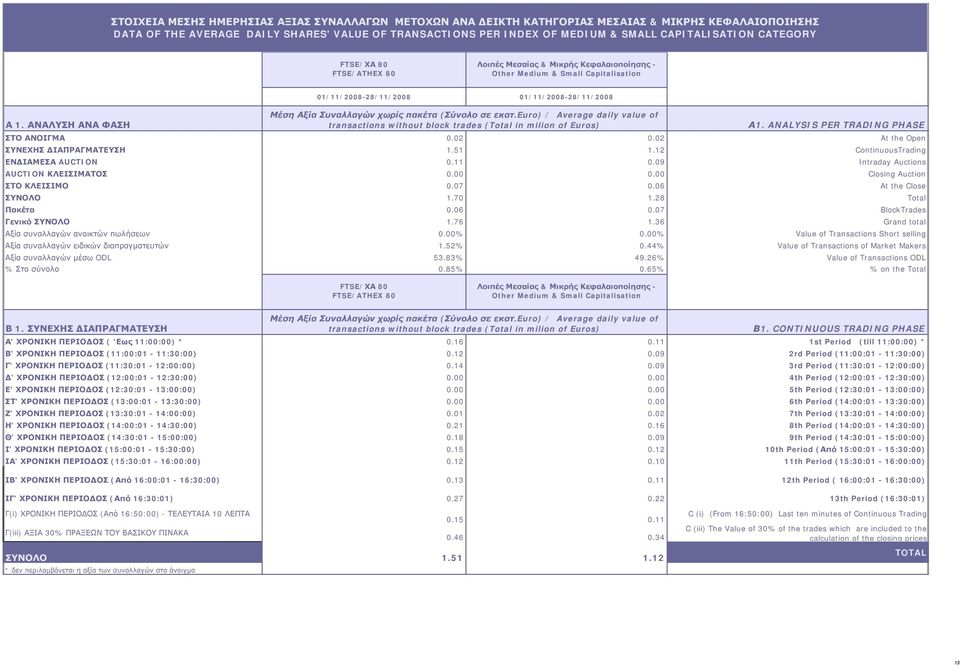 ΑΝΑΛΥΣΗ ΑΝΑ ΦΑΣΗ 01/11/2008-28/11/2008 01/11/2008-28/11/2008 Μέση Αξία Συναλλαγών χωρίς πακέτα (Σύνολο σε εκατ.