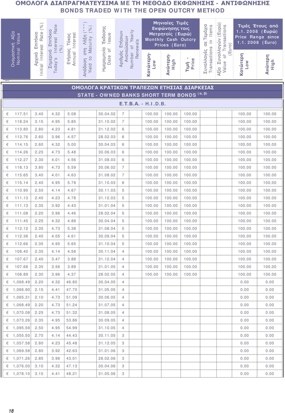 No Σημείωσης - Note Nr Renewals Nr Μηνιαίες Τιμές Εκφώνησης τοις Μετρητοίς (Ευρώ) Monthly Cash Outcry Prices (Euro) Κατώτερη- Low Ανώτερη- High Τιμή - Price Συναλλαγές σε Τεμάχια Transactions in