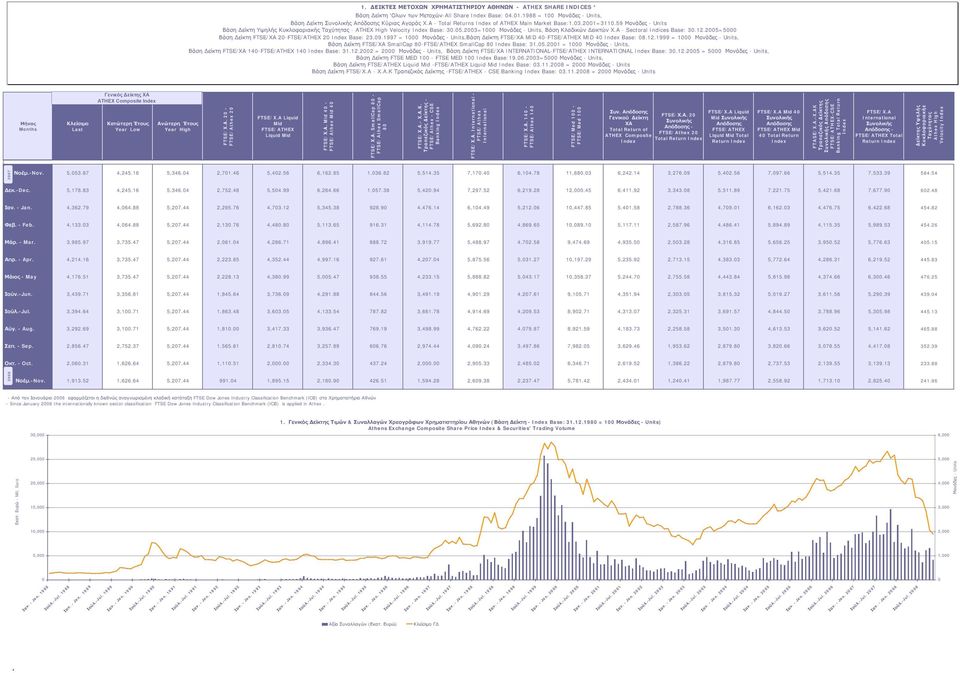 2003=1000 Μονάδες - Units, Βάση Κλαδικών Δεικτών Χ.Α - Sectoral Indices Base: 30.12.2005=5000 Βάση Δείκτη FTSE/ΧΑ 20-FTSE/ATHEX 20 Index Base: 23.09.