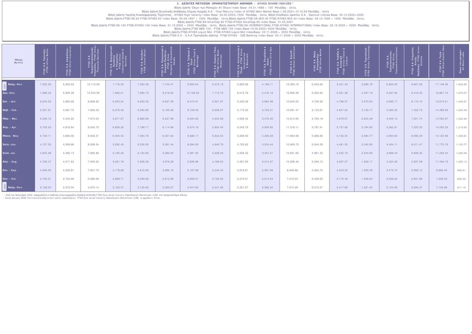 2003=1000 Μονάδες - Units, Βάση Κλαδικών Δεικτών Χ.Α - Sectoral Indices Base: 30.12.2005=5000 Βάση Δείκτη FTSE/ΧΑ 20-FTSE/ATHEX 20 Index Base: 23.09.