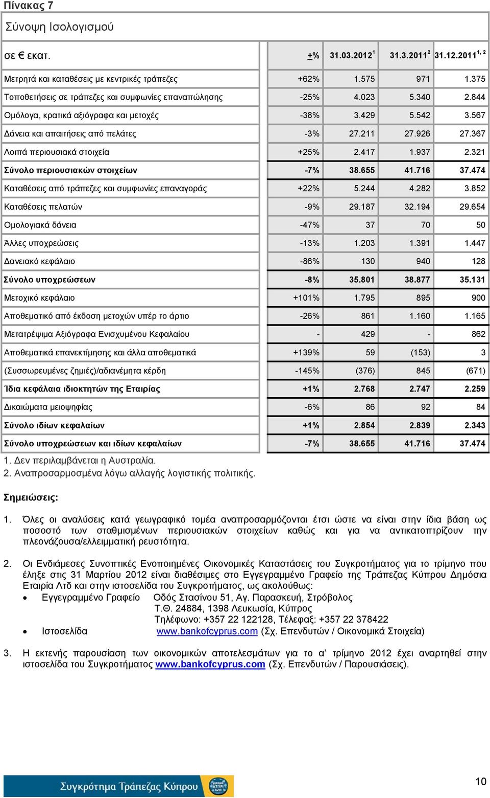 367 Λοιπά περιουσιακά στοιχεία +25% 2.417 1.937 2.321 Σύνολο περιουσιακών στοιχείων -7% 38.655 41.716 37.474 Καταθέσεις από τράπεζες και συμφωνίες επαναγοράς +22% 5.244 4.282 3.