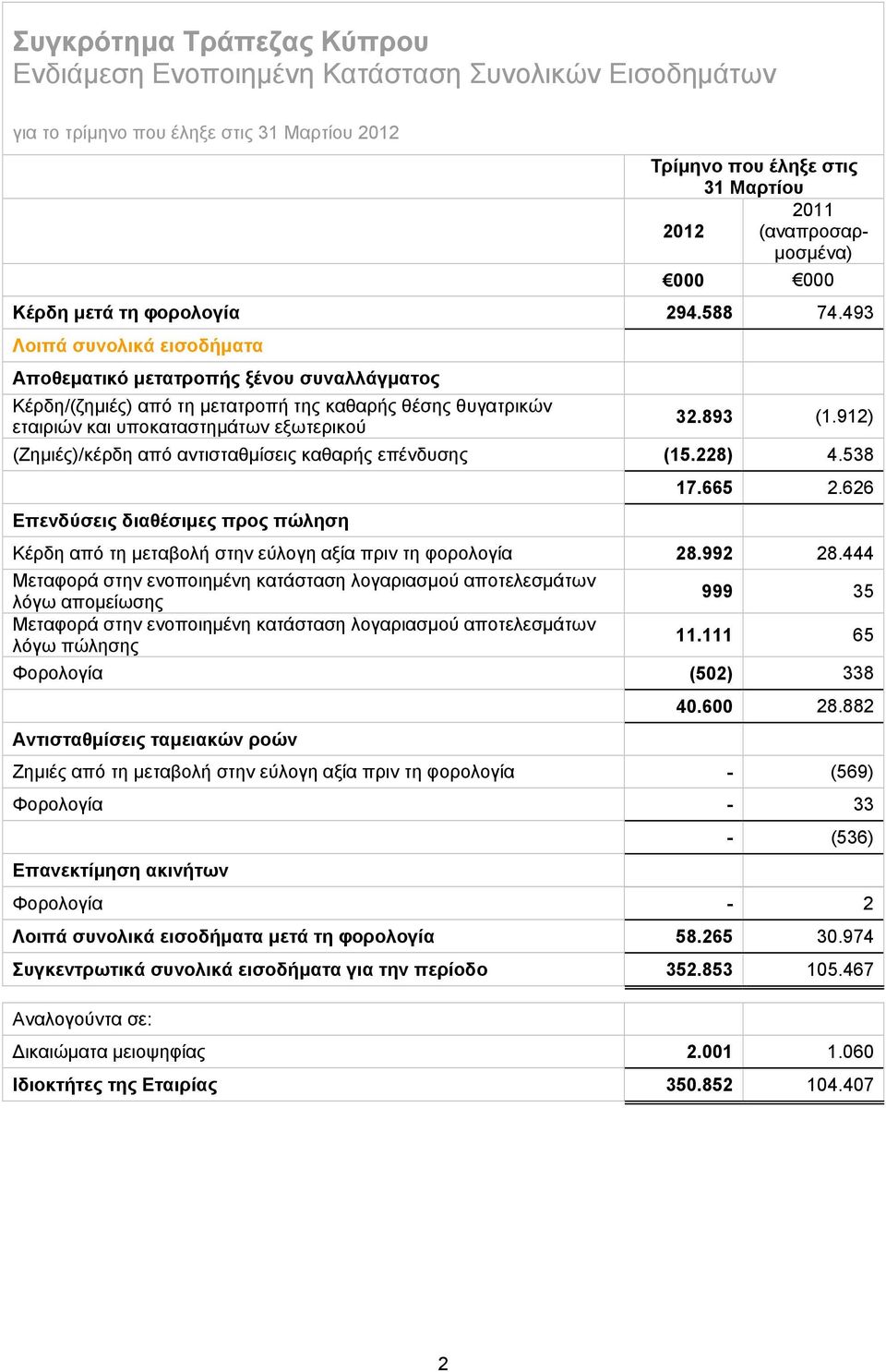 493 Λοιπά συνολικά εισοδήματα Αποθεματικό μετατροπής ξένου συναλλάγματος Κέρδη/(ζημιές) από τη μετατροπή της καθαρής θέσης θυγατρικών εταιριών και υποκαταστημάτων εξωτερικού 32.893 (1.