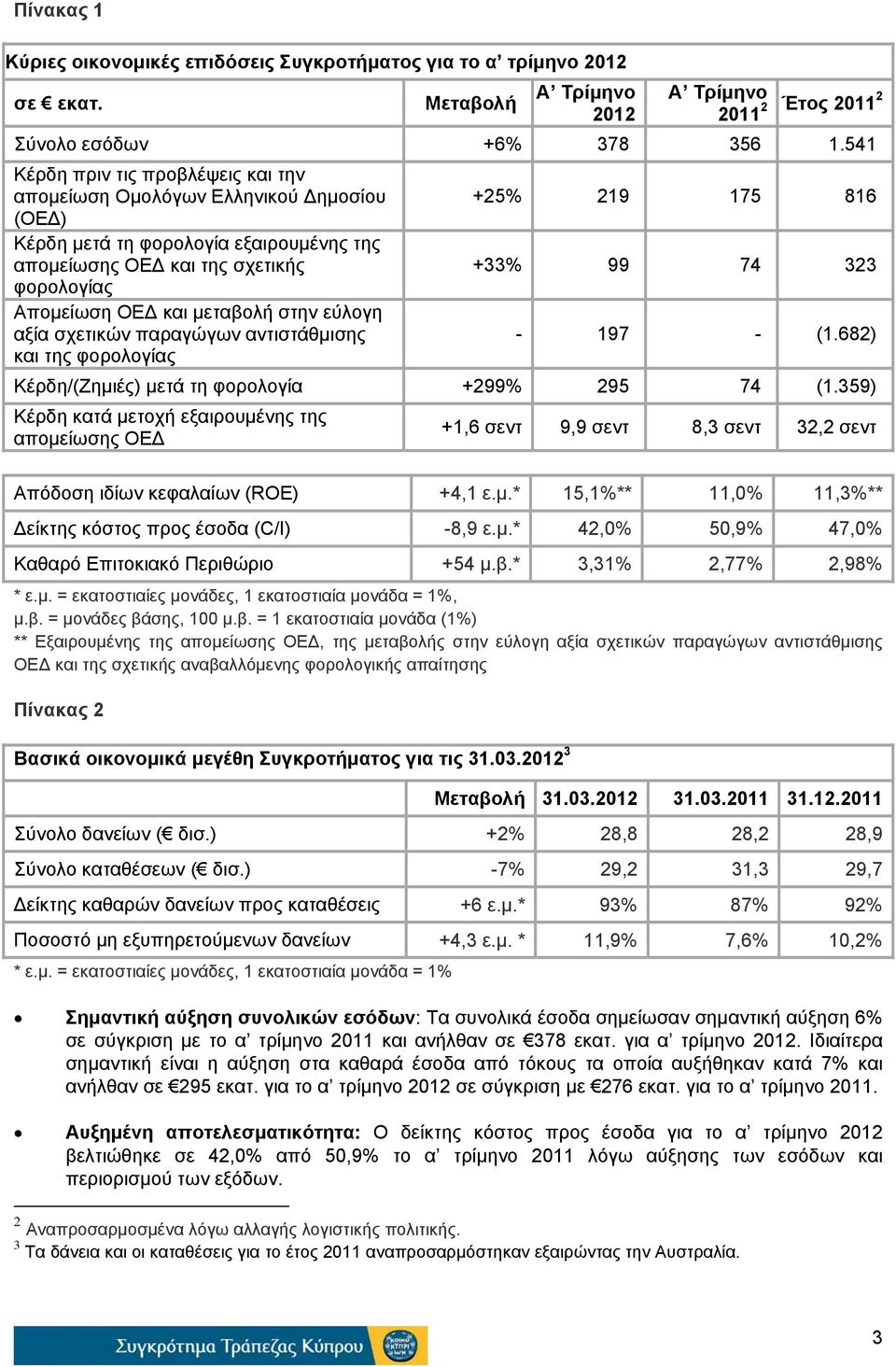 εύλογη αξία σχετικών παραγώγων αντιστάθμισης και της φορολογίας +25% 219 175 816 +33% 99 74 323-197 - (1.682) Kέρδη/(Ζημιές) μετά τη φορολογία +299% 295 74 (1.