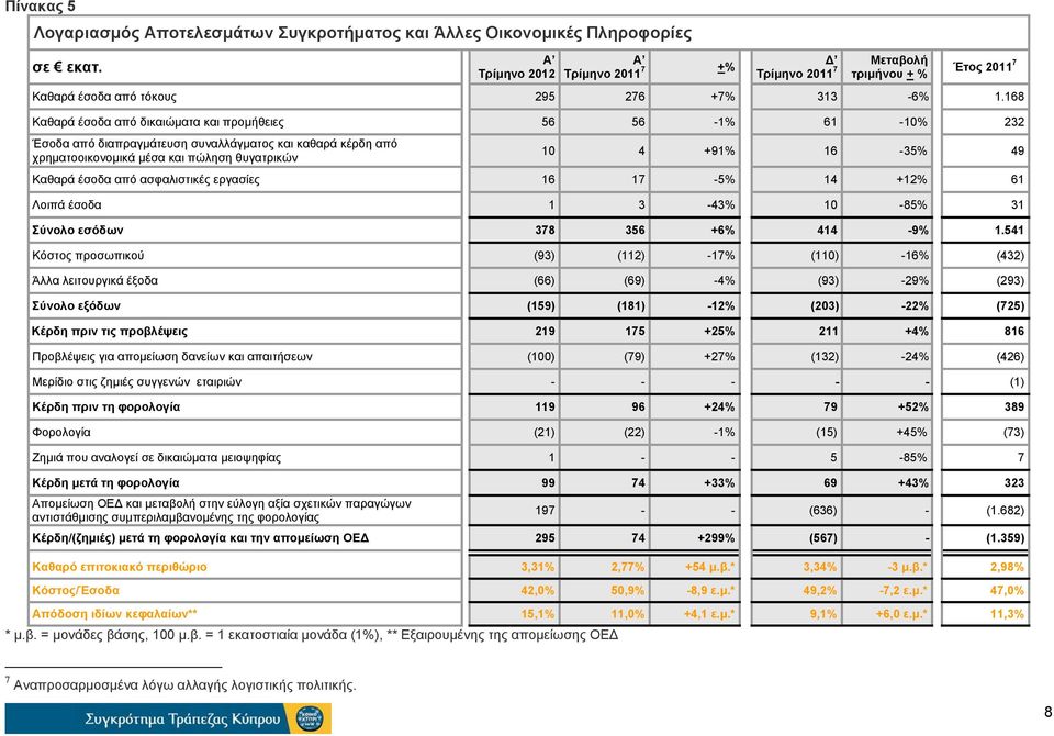 168 Καθαρά έσοδα από δικαιώματα και προμήθειες 56 56-1% 61-10% 232 Έσοδα από διαπραγμάτευση συναλλάγματος και καθαρά κέρδη από χρηματοοικονομικά μέσα και πώληση θυγατρικών 10 4 +91% 16-35% 49 Καθαρά