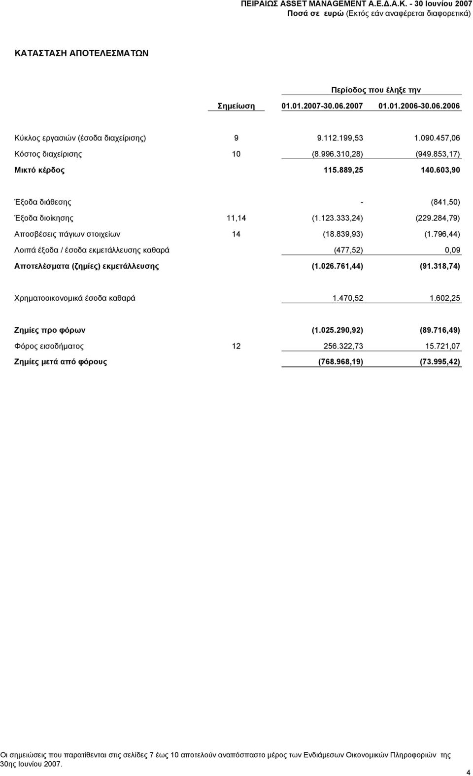 284,79) Αποσβέσεις πάγιων στοιχείων 14 (18.839,93) (1.796,44) Λοιπά έξοδα / έσοδα εκμετάλλευσης καθαρά (477,52) 0,09 Αποτελέσματα (ζημίες) εκμετάλλευσης (1.026.761,44) (91.