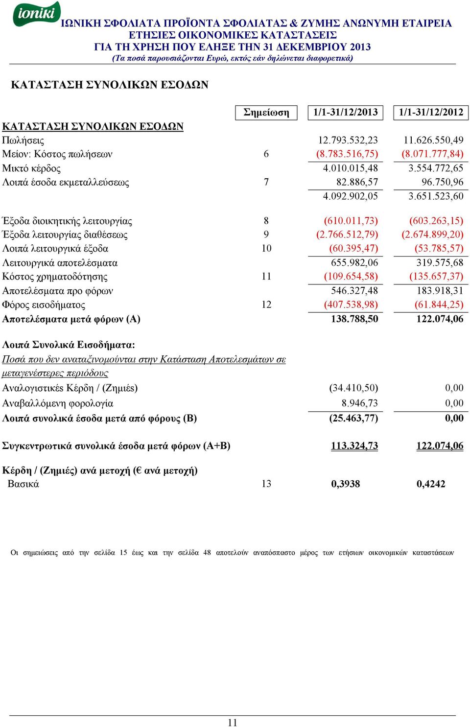 899,20) Λοιπά λειτουργικά έξοδα 10 (60.395,47) (53.785,57) Λειτουργικά αποτελέσματα 655.982,06 319.575,68 Κόστος χρηματοδότησης 11 (109.654,58) (135.657,37) Αποτελέσματα προ φόρων 546.327,48 183.