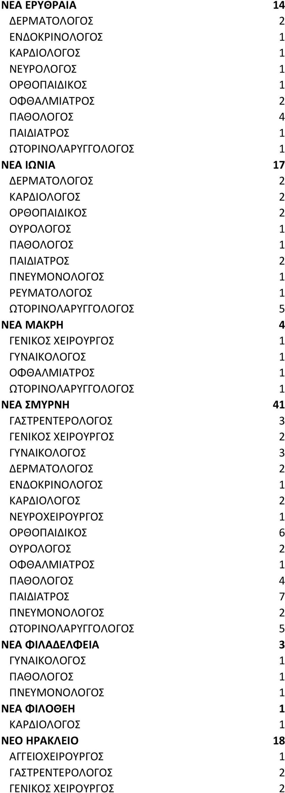 ΟΡΘΟΠΑΙΔΙΚΟΣ 6 ΟΥΡΟΛΟΓΟΣ 2 ΠΑΘΟΛΟΓΟΣ 4 ΠΑΙΔΙΑΤΡΟΣ 7 ΠΝΕΥΜΟΝΟΛΟΓΟΣ 2