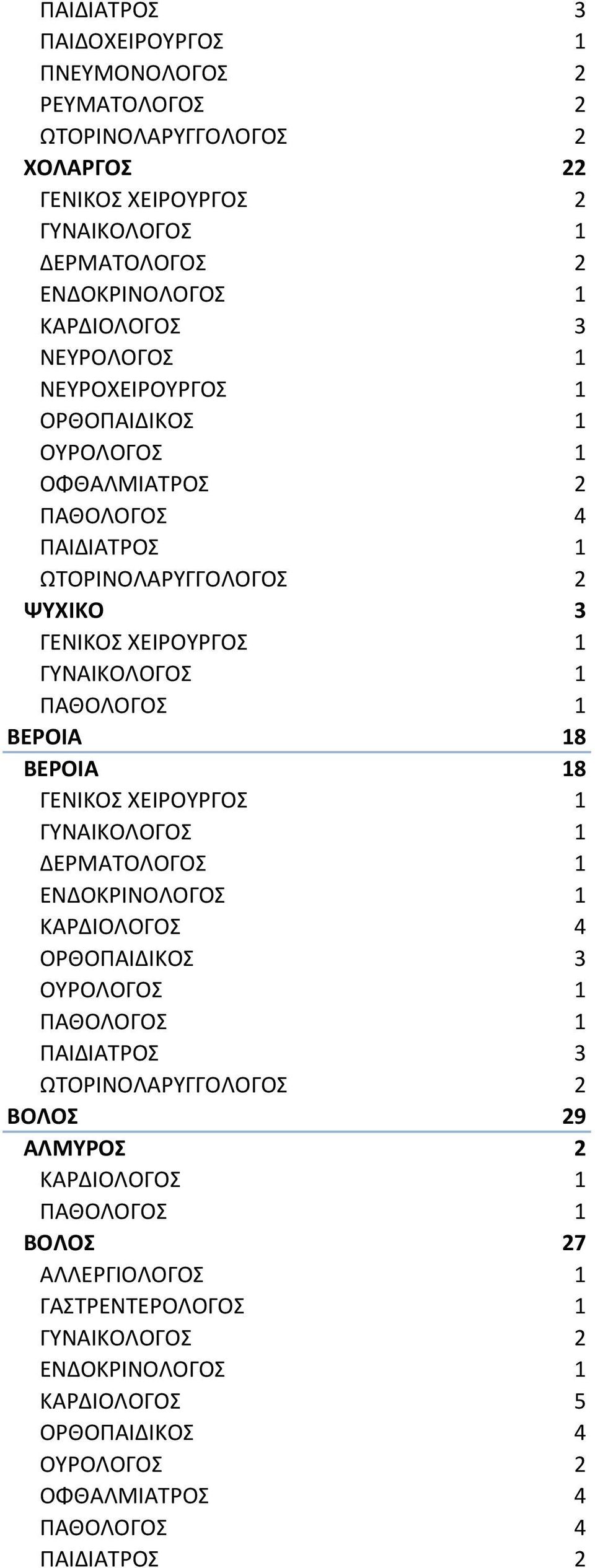 ΚΑΡΔΙΟΛΟΓΟΣ 4 ΟΡΘΟΠΑΙΔΙΚΟΣ 3 ΠΑΙΔΙΑΤΡΟΣ 3 ΒΟΛΟΣ 29 ΑΛΜΥΡΟΣ 2 ΒΟΛΟΣ 27