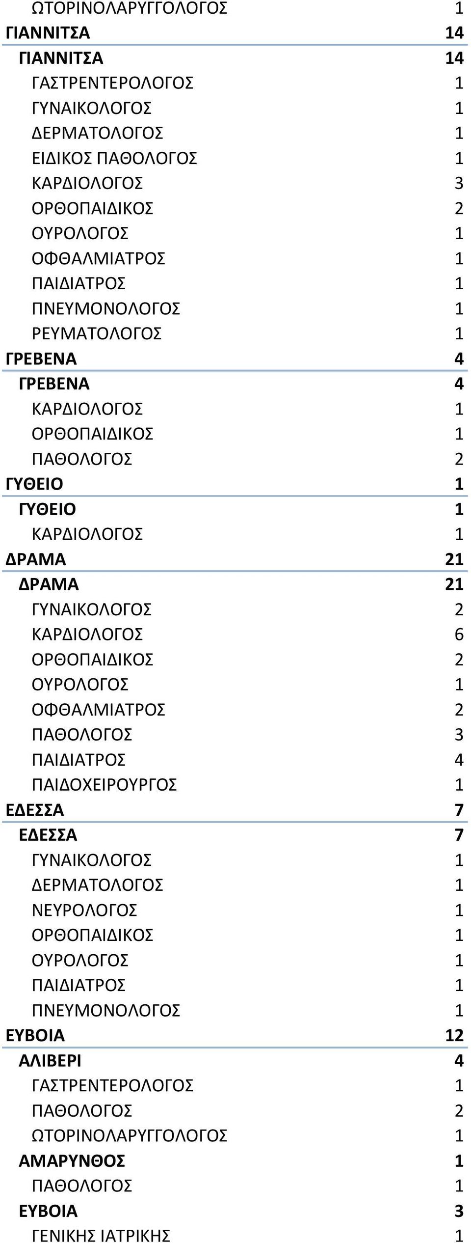 21 ΔΡΑΜΑ 21 ΚΑΡΔΙΟΛΟΓΟΣ 6 ΠΑΘΟΛΟΓΟΣ 3 ΠΑΙΔΙΑΤΡΟΣ 4