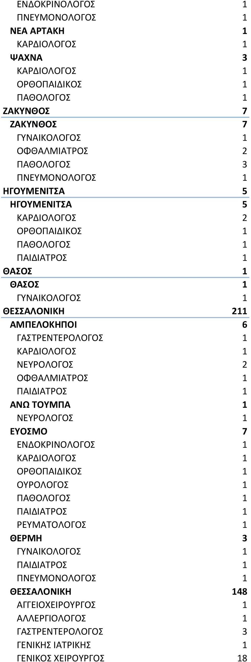 ΑΜΠΕΛΟΚΗΠΟΙ 6 ΝΕΥΡΟΛΟΓΟΣ 2 ΑΝΩ ΤΟΥΜΠΑ 1 ΕΥΟΣΜΟ 7 ΡΕΥΜΑΤΟΛΟΓΟΣ 1