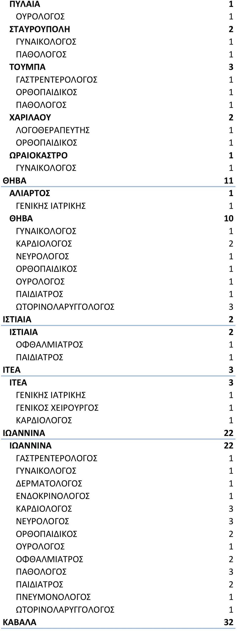 ΩΤΟΡΙΝΟΛΑΡΥΓΓΟΛΟΓΟΣ 3 ΙΣΤΙΑΙΑ 2 ΙΣΤΙΑΙΑ 2 ΙΤΕΑ 3 ΙΤΕΑ 3