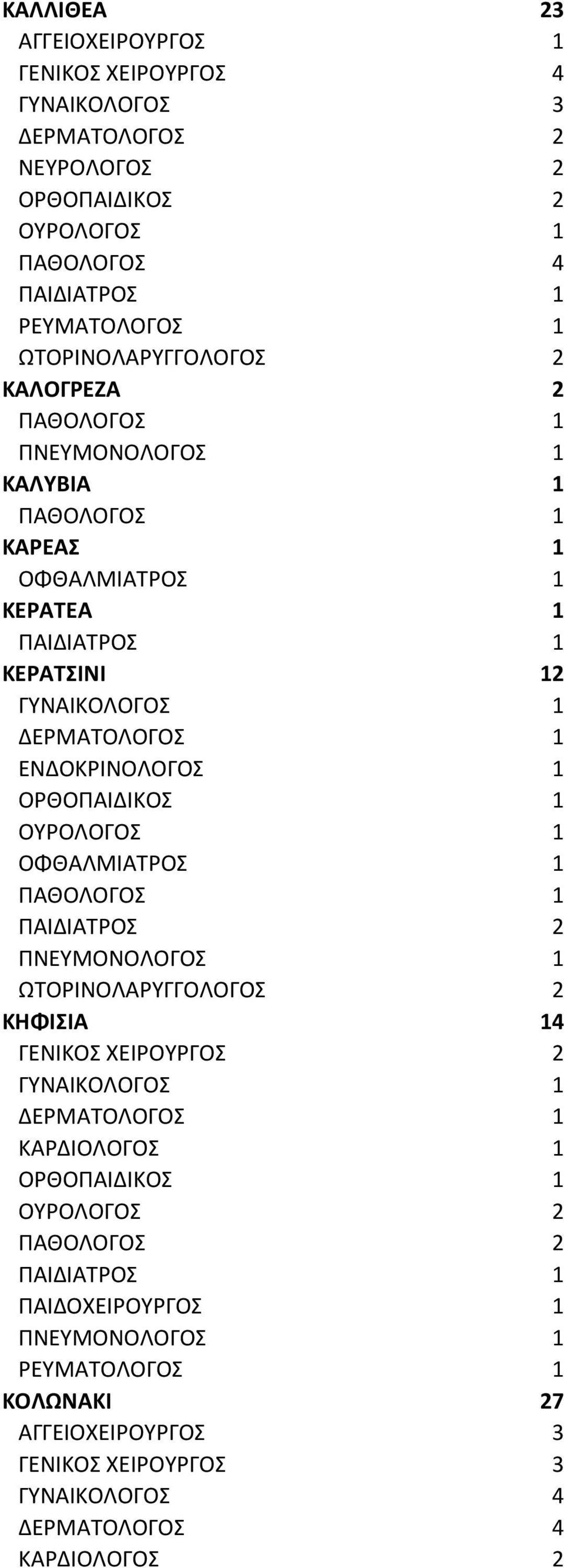 ΚΕΡΑΤΕΑ 1 ΚΕΡΑΤΣΙΝΙ 12 ΚΗΦΙΣΙΑ 14 ΟΥΡΟΛΟΓΟΣ 2 ΠΑΙΔΟΧΕΙΡΟΥΡΓΟΣ 1