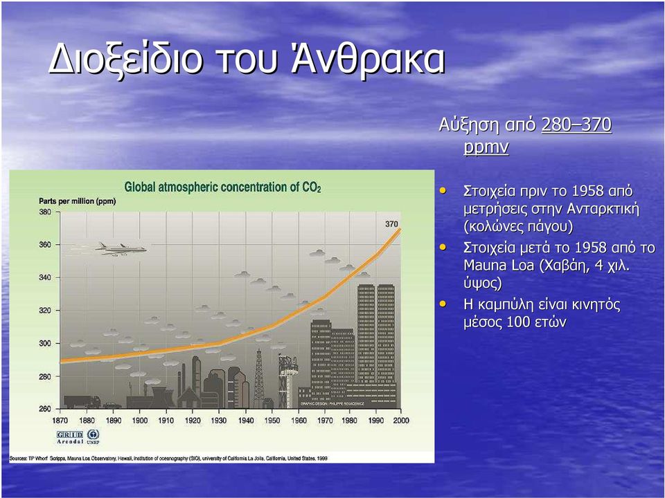 πάγου) Στοιχεία µετά το 1958 από το Mauna Loa (Χαβάη(