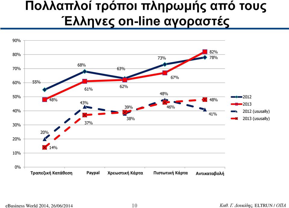 2013 (ususally) 14% 10% 0% Bank Τραπεζική Transfer Κατάθεση Paypal Paypal Χρεωστική Debit