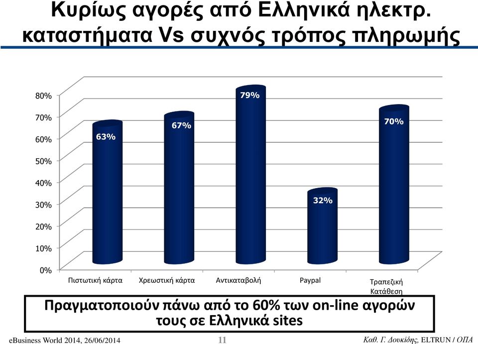 0% Πιστωτική κάρτα Χρεωστική κάρτα Αντικαταβολή Paypal Μεταφορά Τραπεζική σε