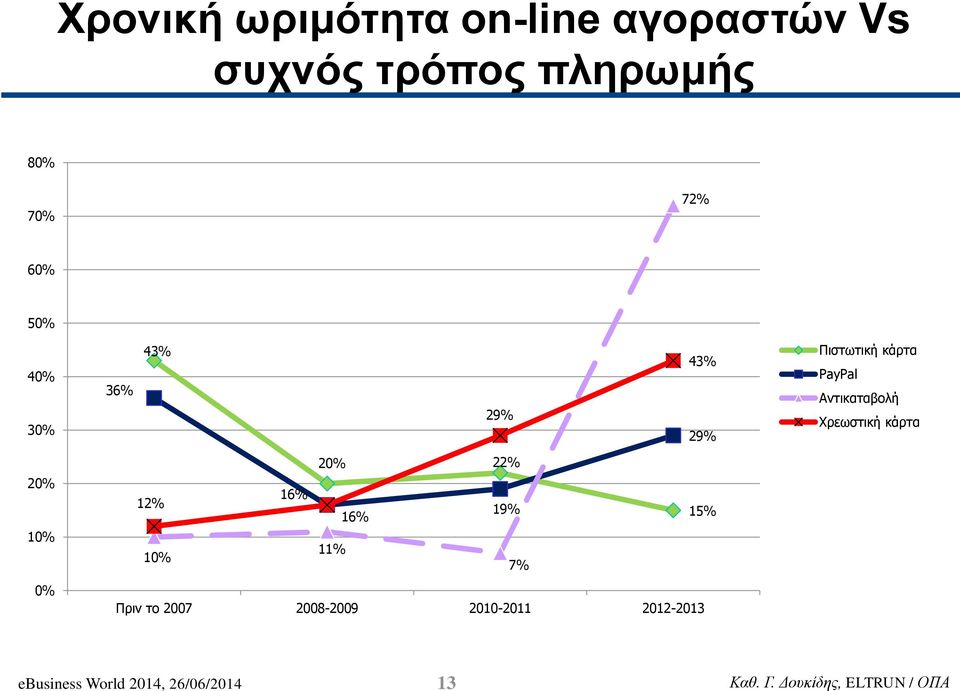 Αντικαταβολή Χρεωστική κάρτα 10% 0% 12% 16% 16% 22% 19% 15% 10% 11%