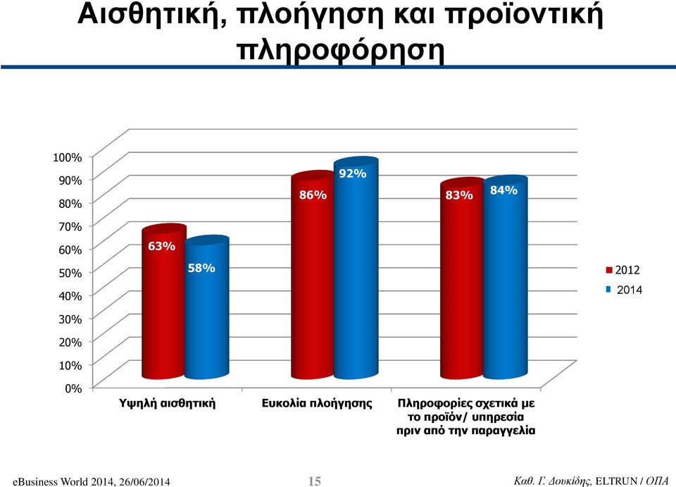 αισθητική Ευκολία πλοήγησης Πληροφορίες σχετικά με το προϊόν/