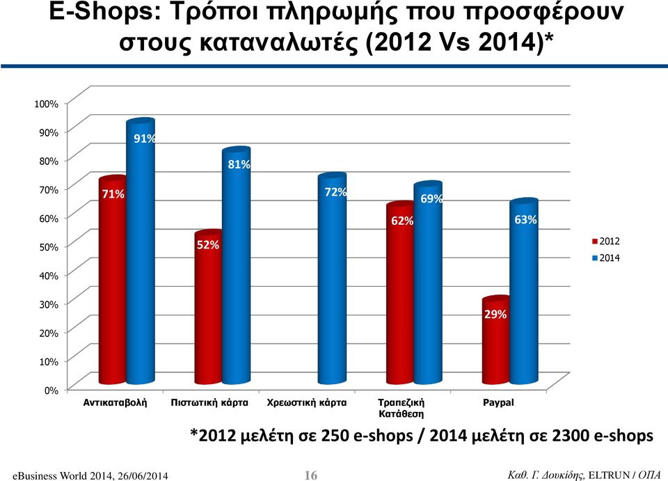 Αντικαταβολή Πιστωτική κάρτα Χρεωστική κάρτα Τραπεζική Κατάθεση Paypal *2012