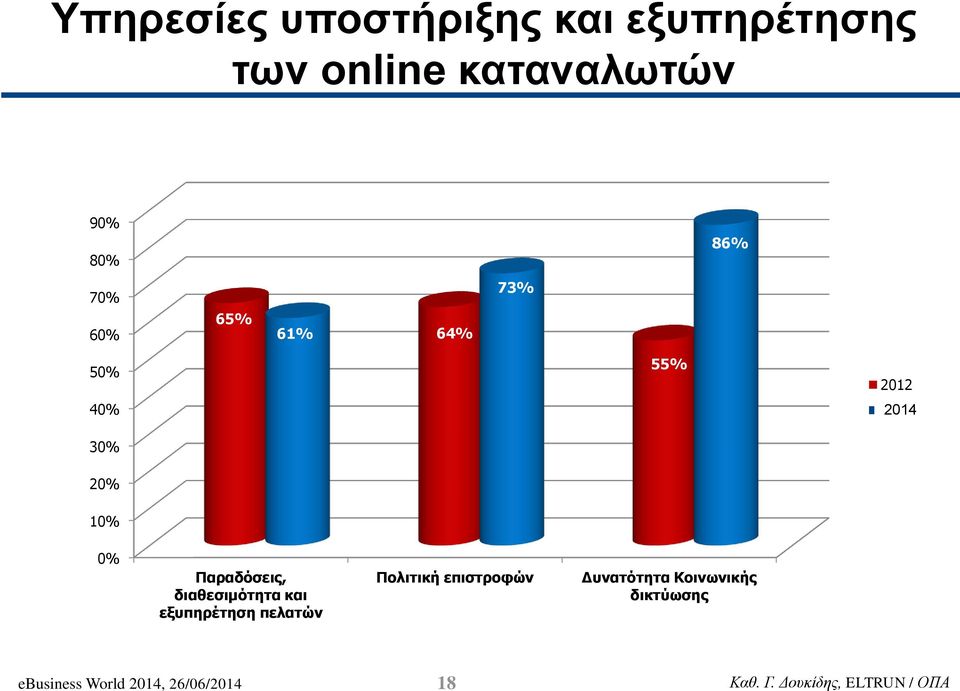 Παραδόσεις, διαθεσιμότητα και εξυπηρέτηση πελατών Πολιτική