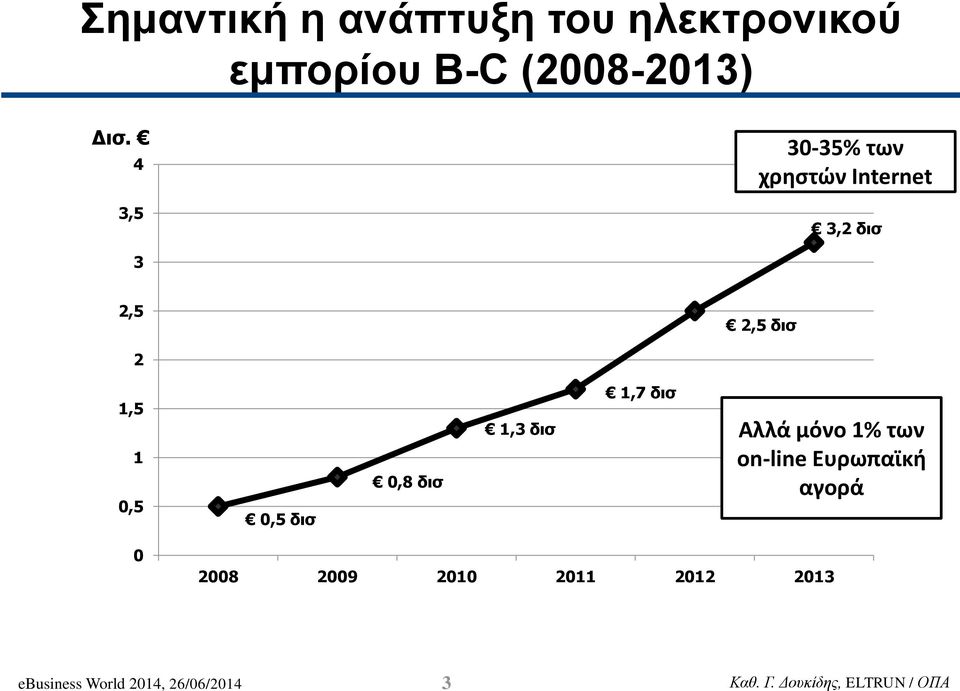 0,5 δισ 0,8 δισ 1,3 δισ 1,7 δισ Αλλά μόνο 1% των on-line Ευρωπαϊκή