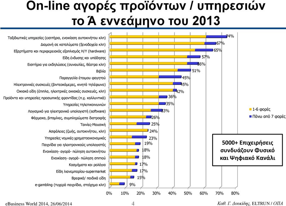 είδη (έπιπλα, ηλεκτρικές οικιακές συσκευές, κλπ) Προϊόντα και υπηρεσίες προσωπικής φροντίδας (π.χ.