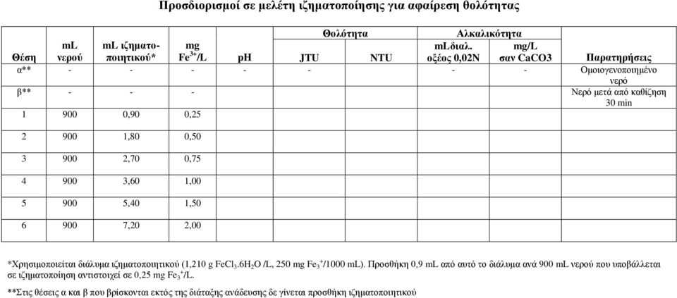 900 3,60 1,00 5 900 5,40 1,50 6 900 7,20 2,00 *Χρησιμοποιείται διάλυμα ιζηματοποιητικού (1,210 g FeCl 3.6H 2 O /L, 250 mg Fe 3 + /1000 ml).