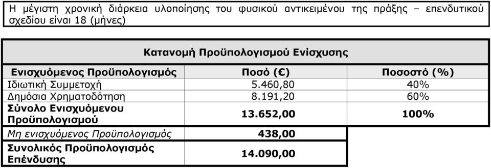 Ιδιωτική Συμμετοχή 5.460,80 40% Δημόσια Χρηματοδότηση 8.