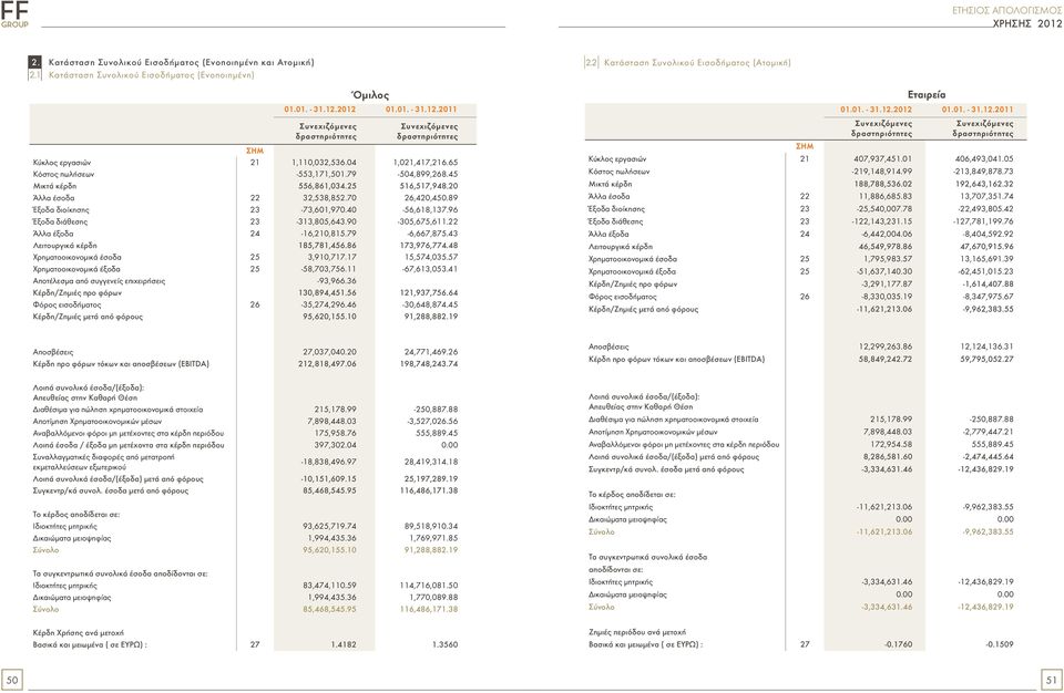 79-504,899,268.45 Μικτά κέρδη 556,861,034.25 516,517,948.20 Άλλα έσοδα 22 32,538,852.70 26,420,450.89 Έξοδα διοίκησης 23-73,601,970.40-56,618,137.96 Έξοδα διάθεσης 23-313,805,643.90-305,675,611.