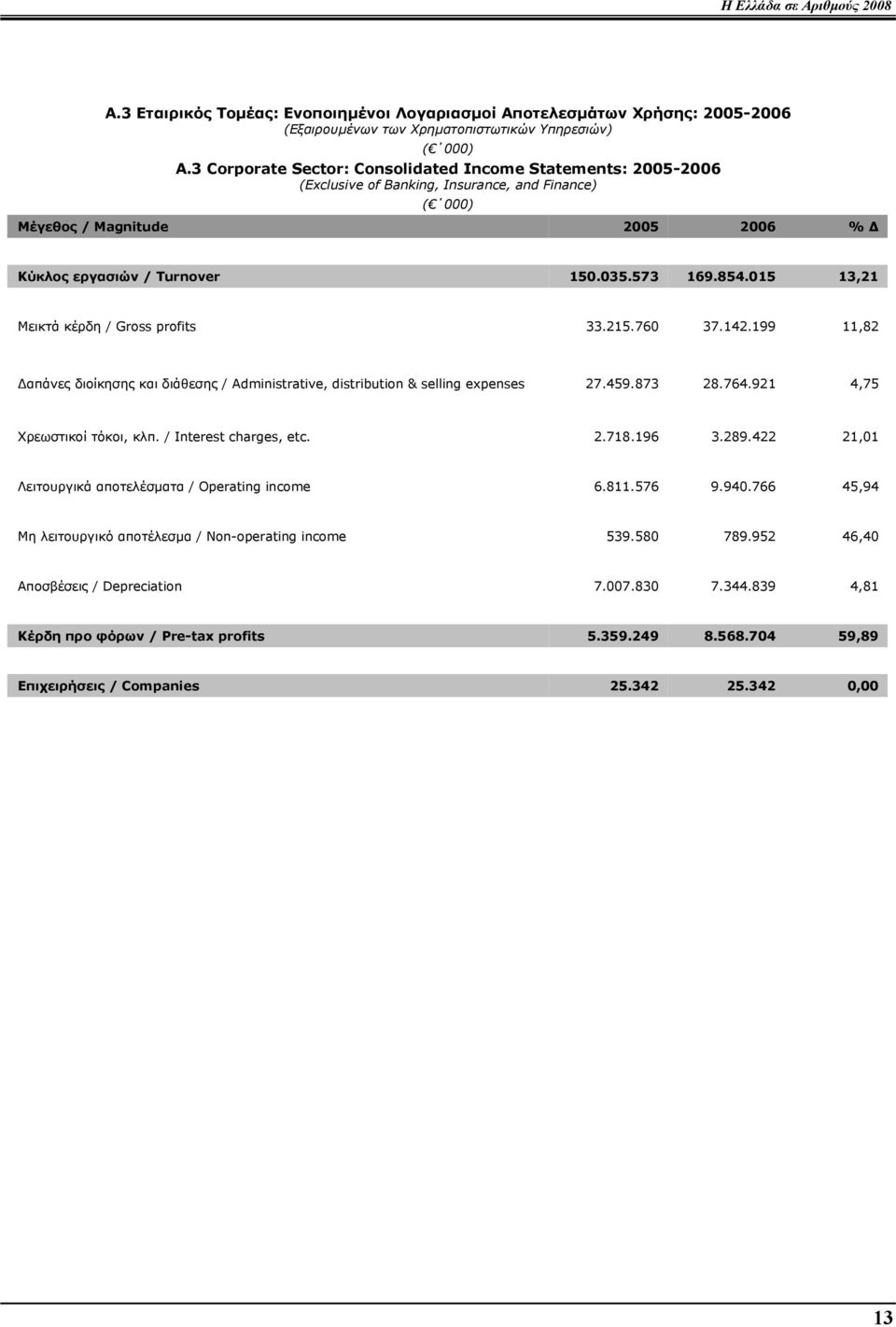 015 13,21 Μεικτά κέρδη / Gross profits 33.215.760 37.142.199 11,82 απάνες διοίκησης και διάθεσης / Administrative, distribution & selling expenses 27.459.873 28.764.921 4,75 Χρεωστικοί τόκοι, κλπ.